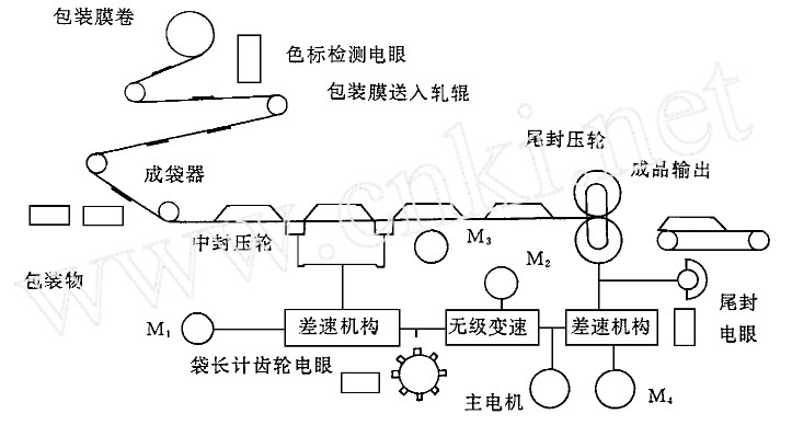 全自動(dòng)枕式包裝機系統工藝流程