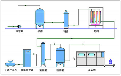 瓶裝礦泉水生產(chǎn)設備