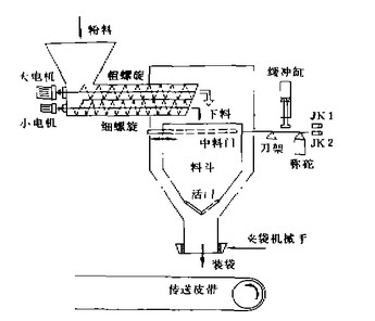 昱莊化肥自動(dòng)包裝機結構示意圖