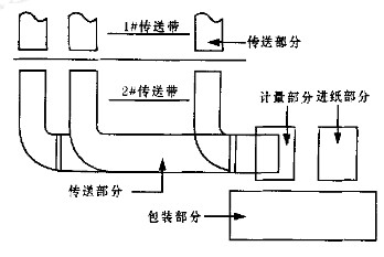 全自動(dòng)掛面包裝機的組成