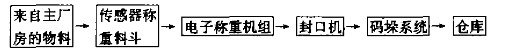 自動(dòng)化包裝生產(chǎn)線(xiàn)