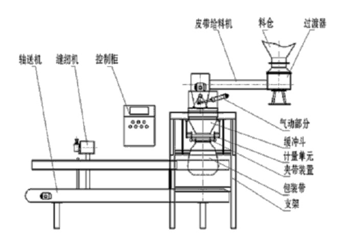 自動(dòng)定量包裝機結構組成